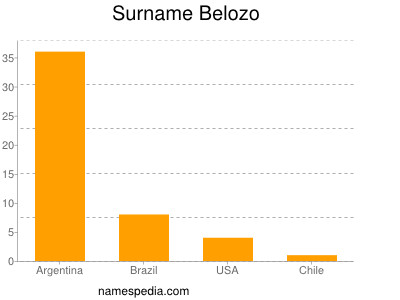 Familiennamen Belozo