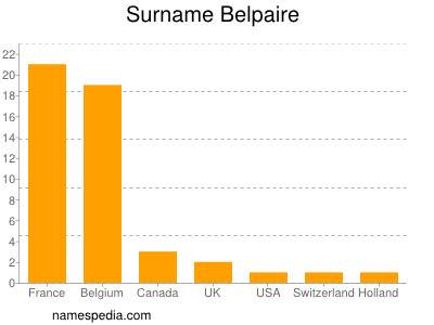 Familiennamen Belpaire