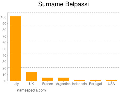 Familiennamen Belpassi