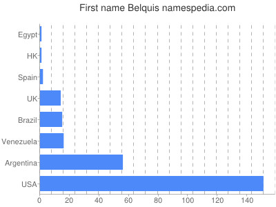 Given name Belquis