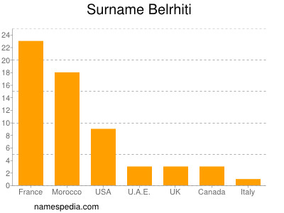 Familiennamen Belrhiti