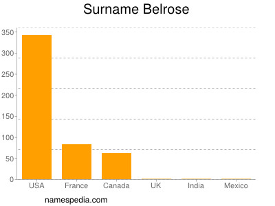 Surname Belrose