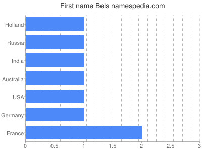 Vornamen Bels