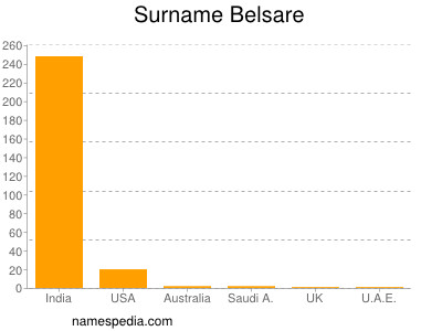 Familiennamen Belsare