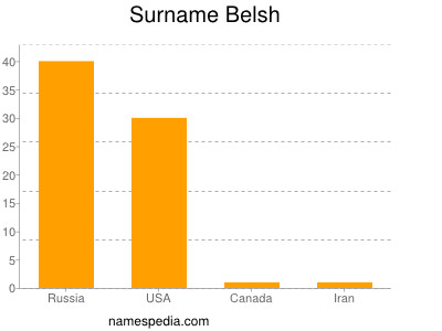 Familiennamen Belsh