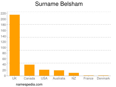 Surname Belsham
