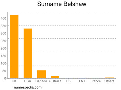 Familiennamen Belshaw