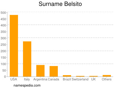 Surname Belsito