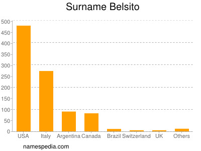 Familiennamen Belsito