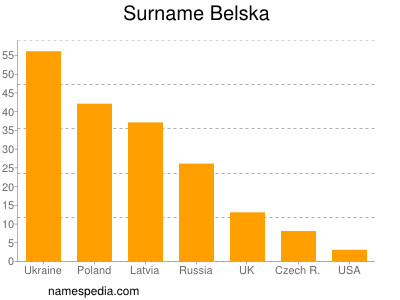 Familiennamen Belska