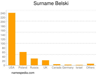 Familiennamen Belski