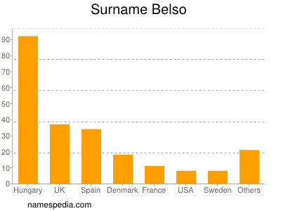 Surname Belso