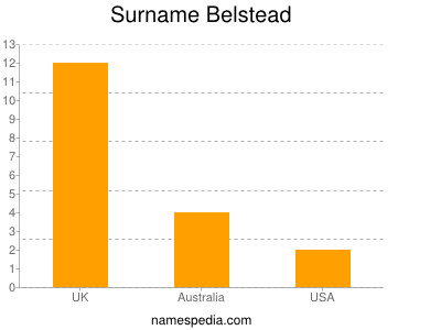 Familiennamen Belstead