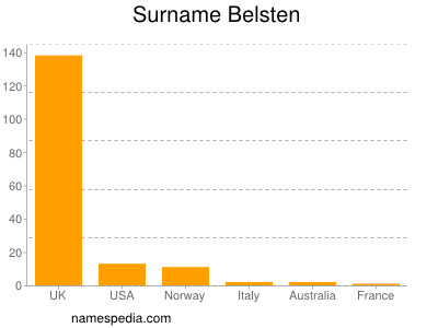 Familiennamen Belsten