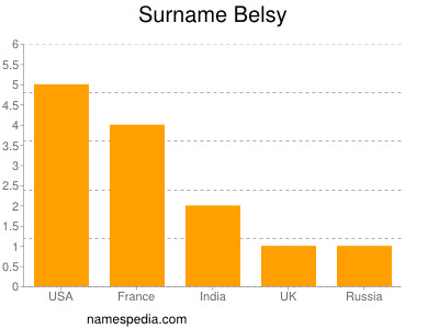 Familiennamen Belsy