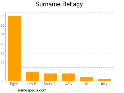 nom Beltagy