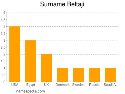 Familiennamen Beltaji