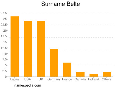 Familiennamen Belte