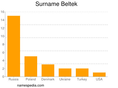 Familiennamen Beltek