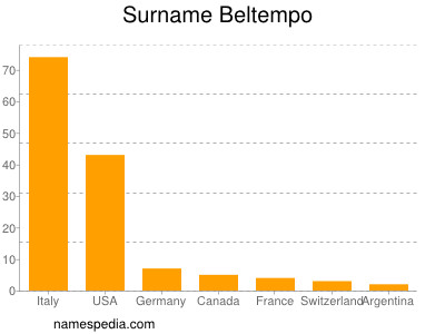 Familiennamen Beltempo