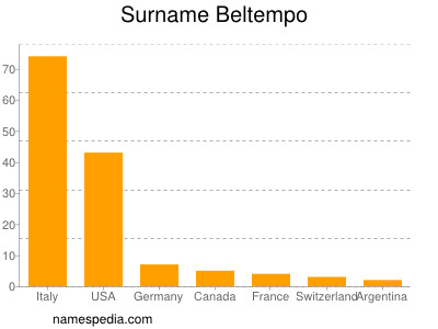 nom Beltempo