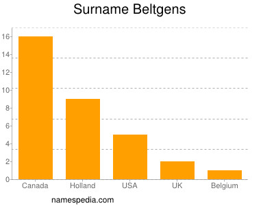 Familiennamen Beltgens