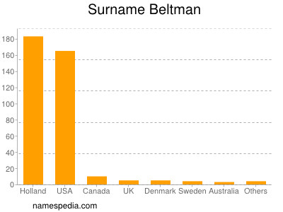 Familiennamen Beltman