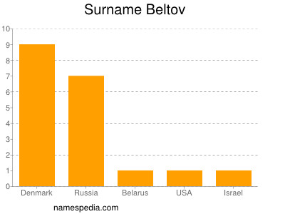 Surname Beltov