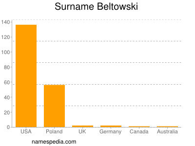 Familiennamen Beltowski
