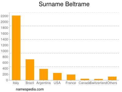 Familiennamen Beltrame