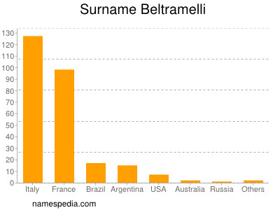 Surname Beltramelli