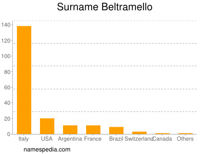 Familiennamen Beltramello