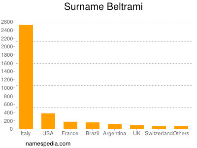 Familiennamen Beltrami