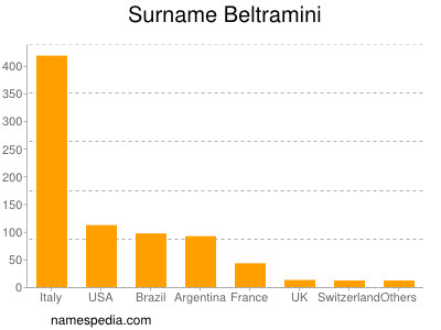 Familiennamen Beltramini