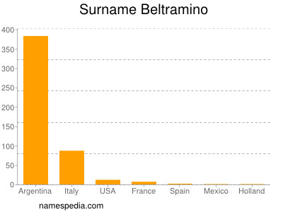 Surname Beltramino