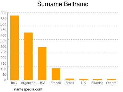 Familiennamen Beltramo