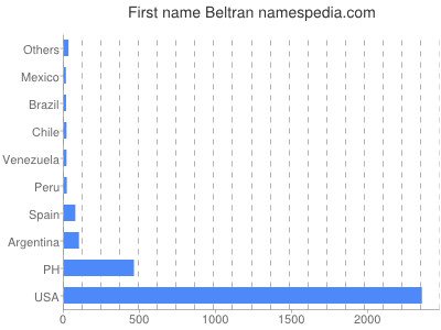 Vornamen Beltran