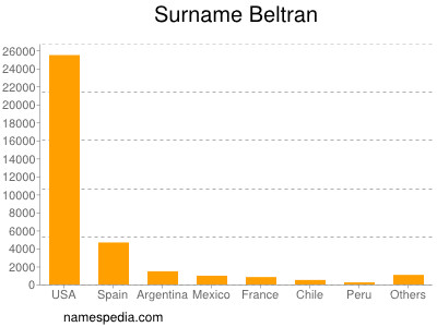 Familiennamen Beltran