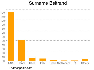 Familiennamen Beltrand