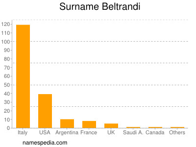 Familiennamen Beltrandi