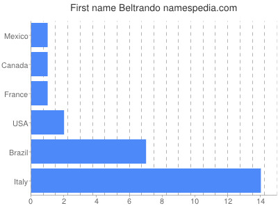 Vornamen Beltrando