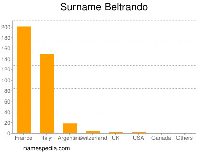 Familiennamen Beltrando