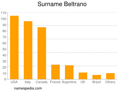 Familiennamen Beltrano