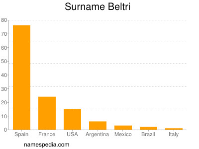 Familiennamen Beltri