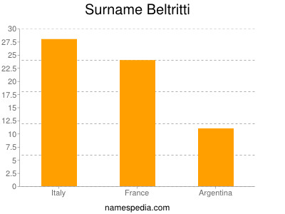 Familiennamen Beltritti