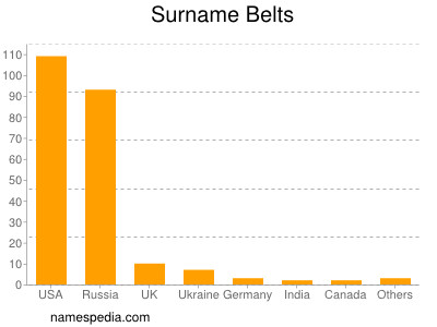 Familiennamen Belts