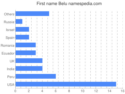 Vornamen Belu