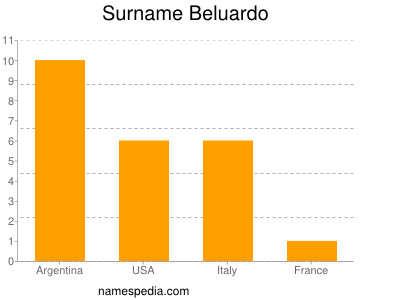 Surname Beluardo