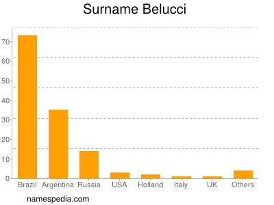 Familiennamen Belucci