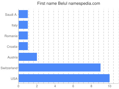 prenom Belul